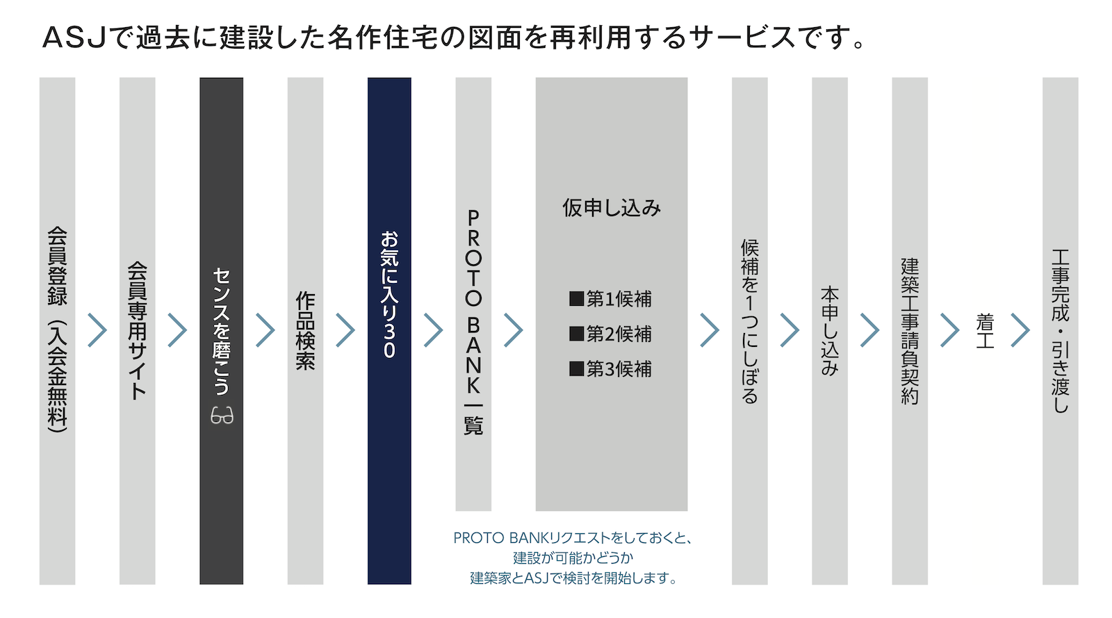 ASJ の PROTO BANK サービスを使うと設計期間が短縮できて建築家との家づくりを最速で進められることを説明する図